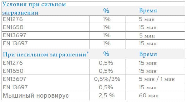 KitchenPro Des моющее и дезинфицирующее средство для поверхностей - миниатюра 2